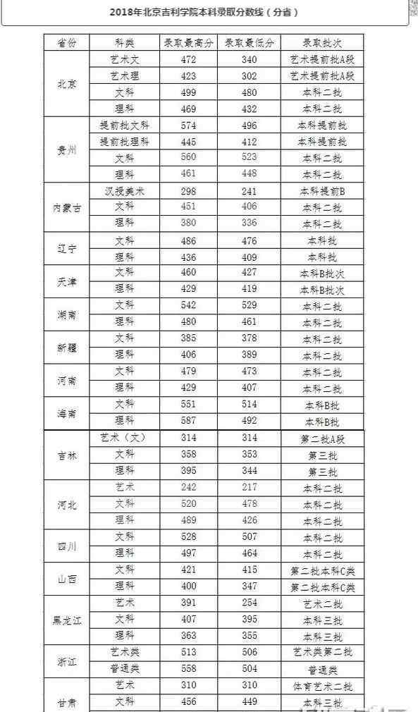 北京吉利大學(xué)分?jǐn)?shù)線 北京吉利學(xué)院2018年本科錄取分?jǐn)?shù)線