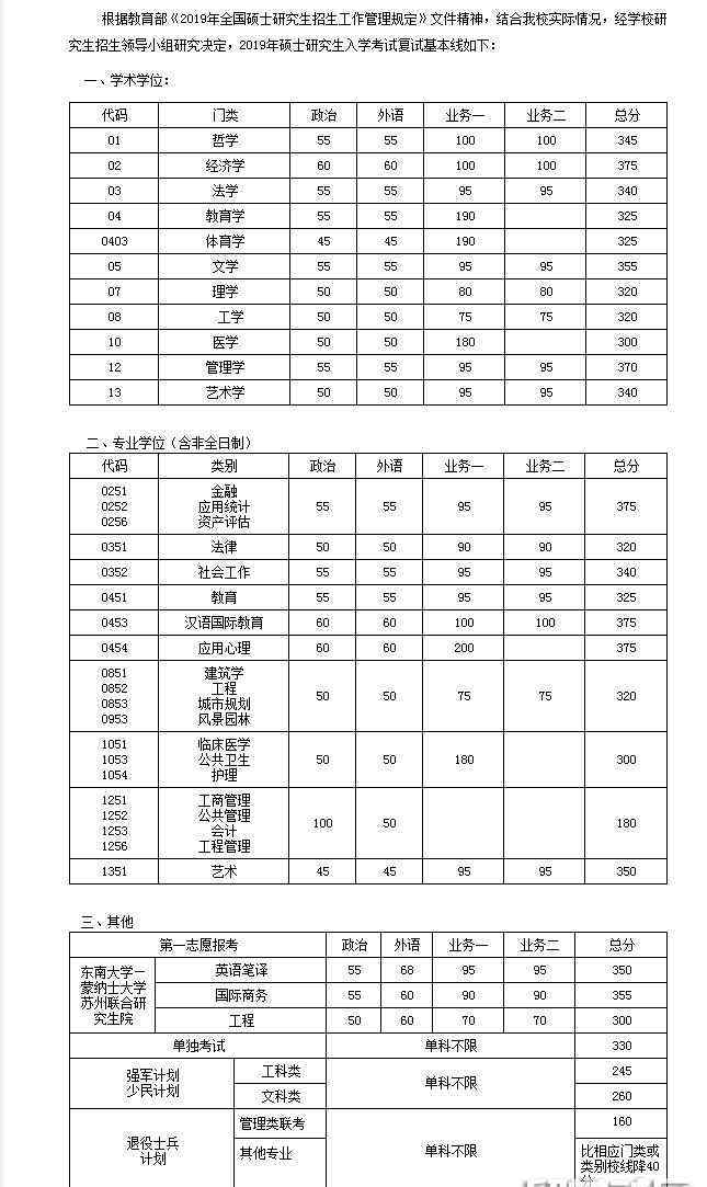 東南大學(xué)mpa分?jǐn)?shù)線 東南大學(xué)2019年考研復(fù)試分?jǐn)?shù)線已公布