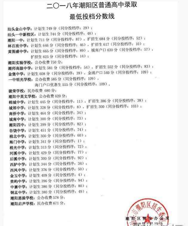 潮陽一中分數(shù)線 2018汕頭潮陽區(qū)高中錄取分數(shù)線已公布