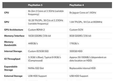 ps5配置 索尼PS5配置公布有什么特別之處嗎 看完了你還會想買嗎