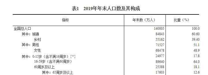 福建人口2019總?cè)藬?shù) 2019年中國人口總數(shù)統(tǒng)計(jì)數(shù)據(jù)表 中國人口年齡段分布有哪些特點(diǎn)