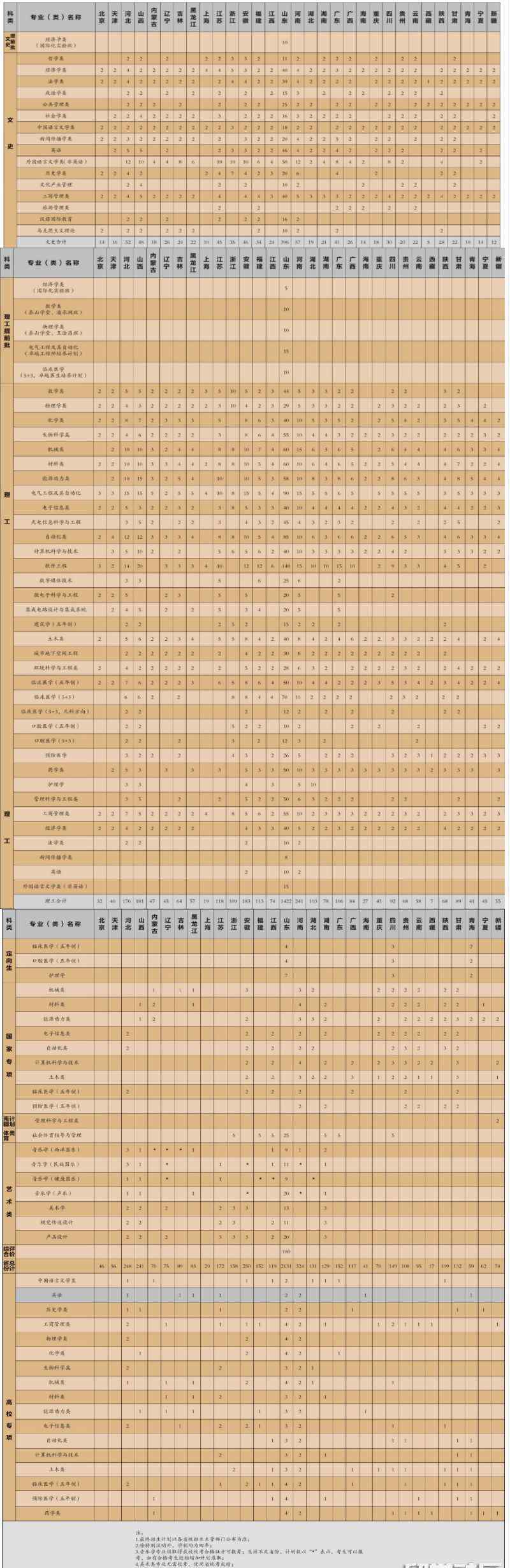 山東大學(xué)招生計(jì)劃 山東大學(xué)2018普通本科招生計(jì)劃