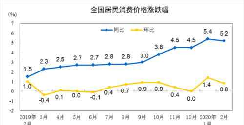 物價(jià)上漲的原因 2月份食品價(jià)格上漲21.9%原因是什么？2月份食品價(jià)格為什么上漲了