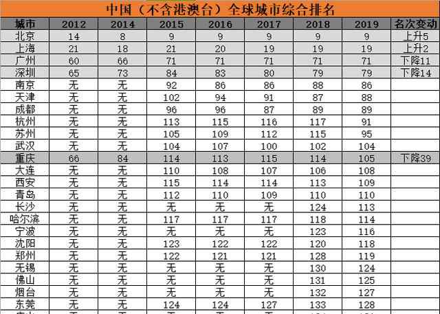 全球城市綜合排名 全球城市綜合排名2019公布！什么是全球城市指數(shù)報(bào)告