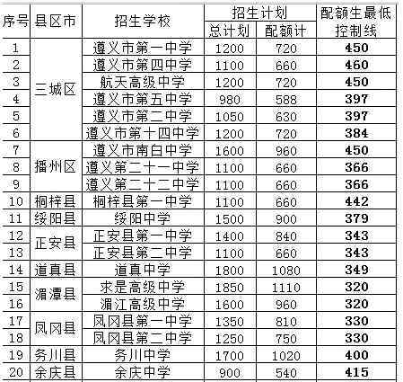 2017遵義市中考成績 2017年貴州遵義中考分數(shù)線已公布