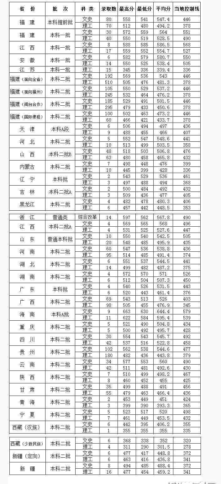 閩江學院錄取分數線 閩江學院2018各省高考錄取分數線匯總