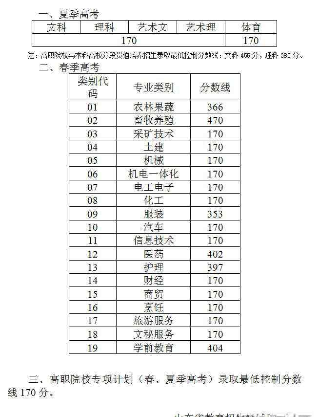 山東省?？埔慌盒?山東2018年普通高校招生?？破胀ㄅ浫】刂凭€