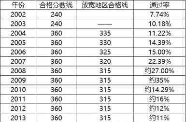 司考通過率 2002-2015年司法考試通過率一覽表