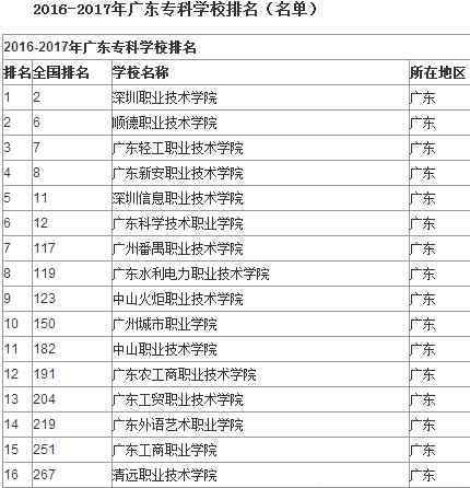 廣東高校排名2017 2016-2017年廣東?？圃盒Ｅ琶?> </div> <div   id=