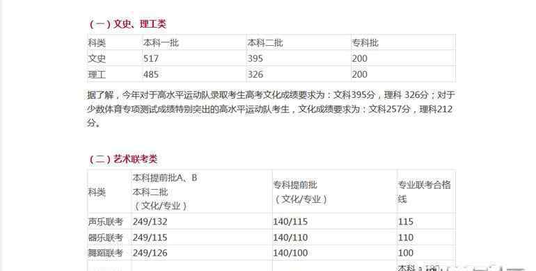 200分?？?2017年河北高職分數(shù)線：文200分 理200分