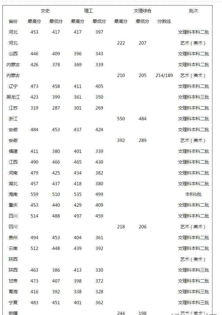 西安翻譯學(xué)院是幾本 西安翻譯學(xué)院2017本科錄取分?jǐn)?shù)線