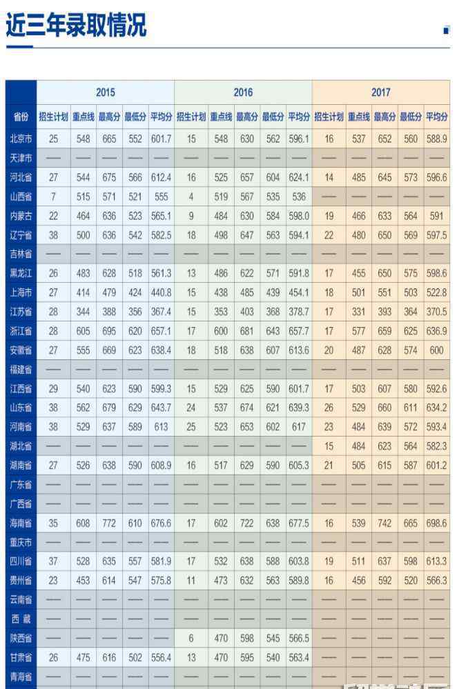 軍醫(yī)大學分數(shù)線 第二軍醫(yī)大學各省分數(shù)線（2015年至2017年）