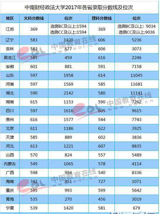 中南政法大學分數(shù)線 中南財經(jīng)政法大學2017年高考錄取分數(shù)線及位次