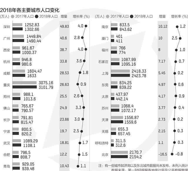 人口增長10強(qiáng)城市 人口增長10強(qiáng)城市盤點(diǎn)，2019全國各主要城市人口變化有哪些