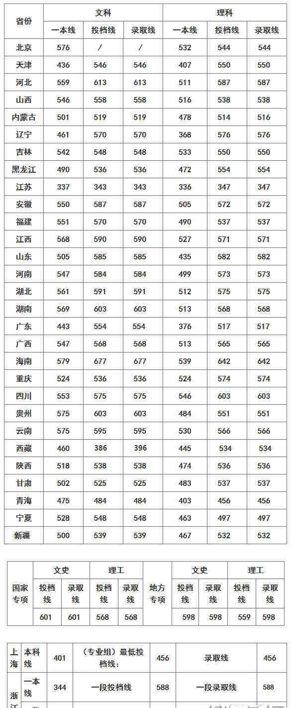 長沙理工大學(xué)地圖 長沙理工大學(xué)2018各省普通本科批次分數(shù)線發(fā)布