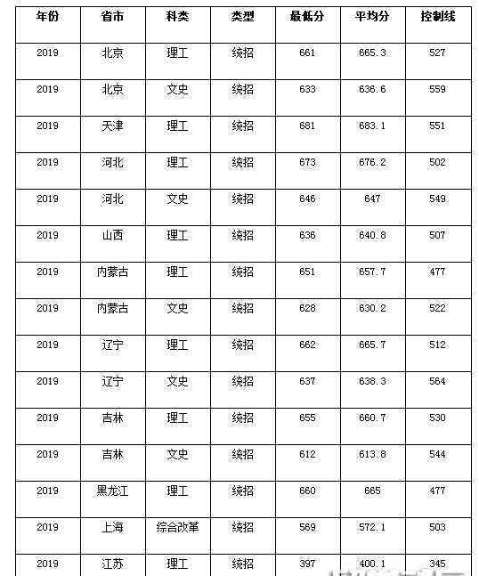 北京航空航天大學空乘專業(yè)分數(shù)線 2019各省北京航空航天大學錄取分數(shù)線