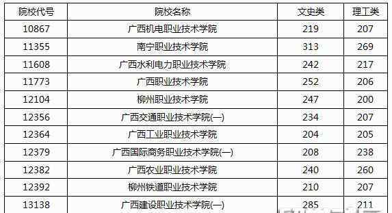 專項(xiàng)計(jì)劃?？婆?廣西2018年精準(zhǔn)脫貧專項(xiàng)計(jì)劃?？婆稒n分?jǐn)?shù)線