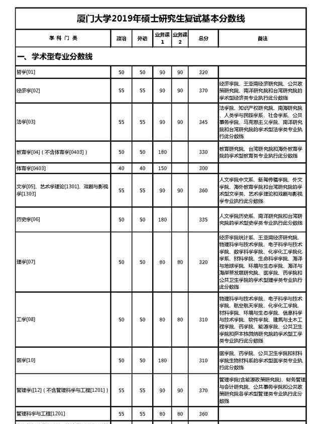 廈門大學(xué)分?jǐn)?shù)線2019 2019年廈門大學(xué)考研復(fù)試分?jǐn)?shù)線已出現(xiàn)