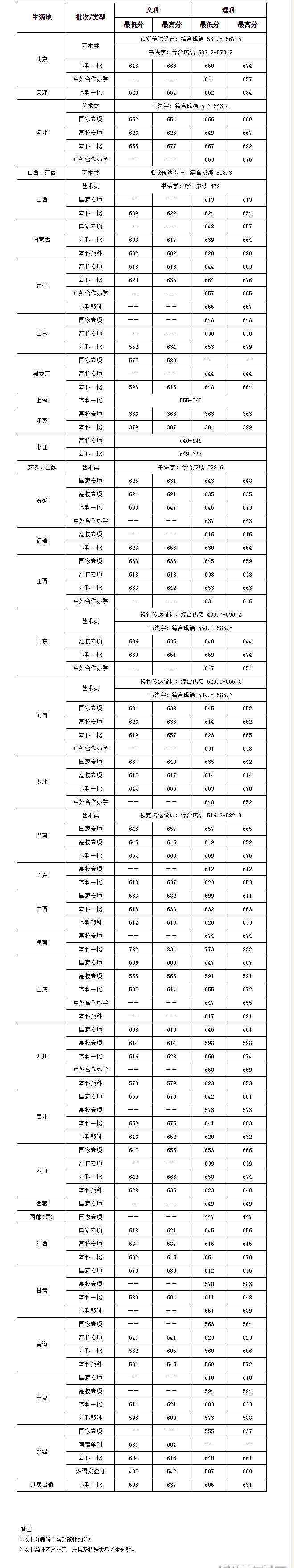 北京財經(jīng)大學(xué)分?jǐn)?shù)線 中央財經(jīng)大學(xué)2018高考分?jǐn)?shù)線