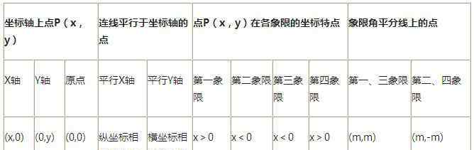 平面直角坐標(biāo)系知識點 2016年初中數(shù)學(xué)知識點總結(jié)：平面直角坐標(biāo)