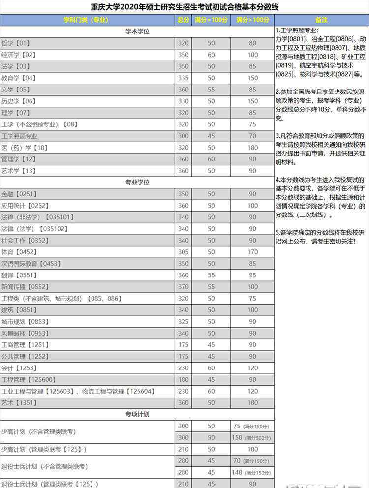 重慶大學研究生分數(shù)線 重慶大學2020考研復試分數(shù)線已公布