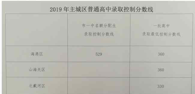 秦皇島一中分?jǐn)?shù)線 2019年河北秦皇島中考錄取分?jǐn)?shù)線