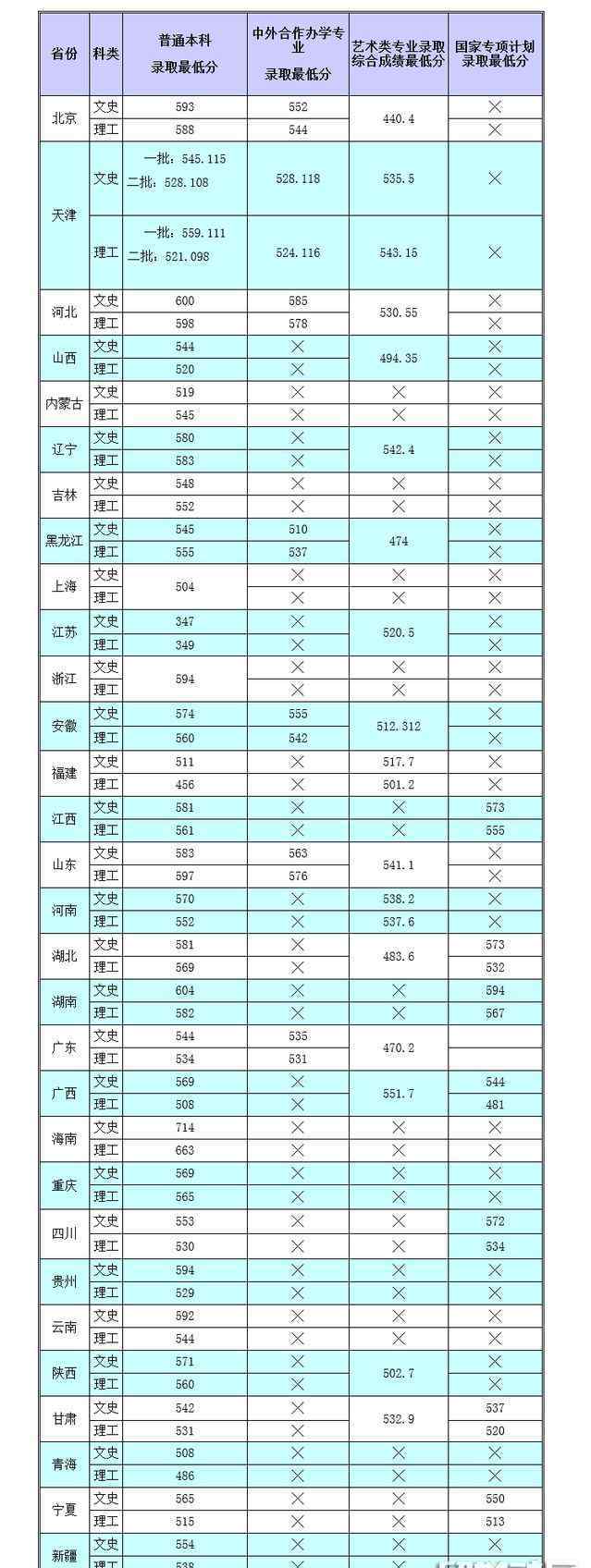 天津財(cái)經(jīng)大學(xué)2017錄取分?jǐn)?shù)線 天津財(cái)經(jīng)大學(xué)2017高考分?jǐn)?shù)線