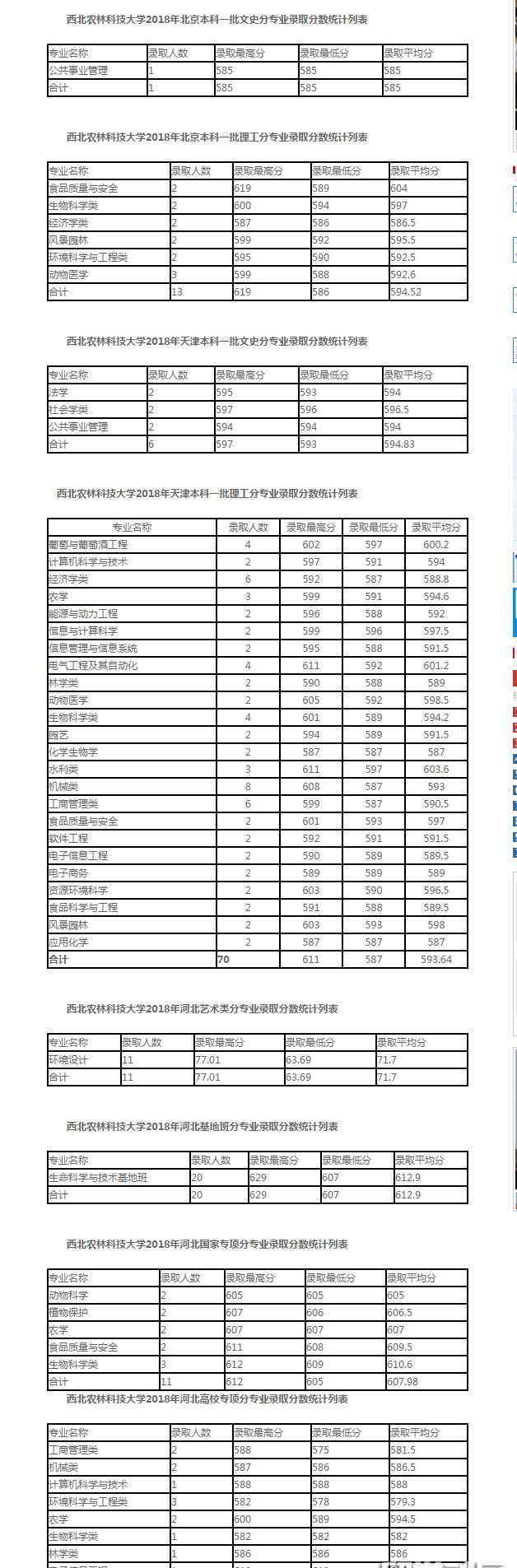 西北農(nóng)林科技大學(xué)吧 西北農(nóng)林科技大學(xué)2018年各省市高考分?jǐn)?shù)線