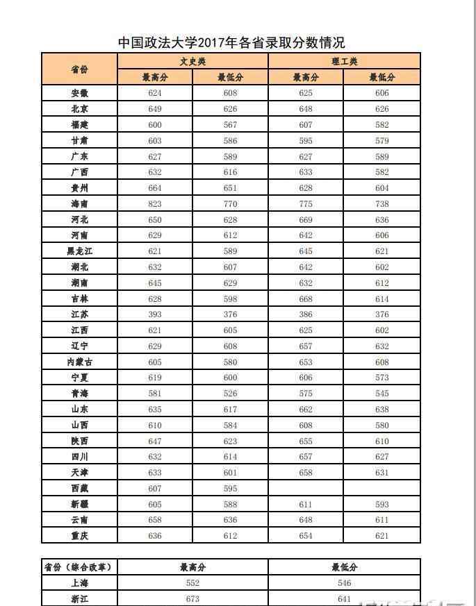 北京政法大學(xué)2017錄取分?jǐn)?shù)線 中國(guó)政法大學(xué)2017高考分?jǐn)?shù)線已公布