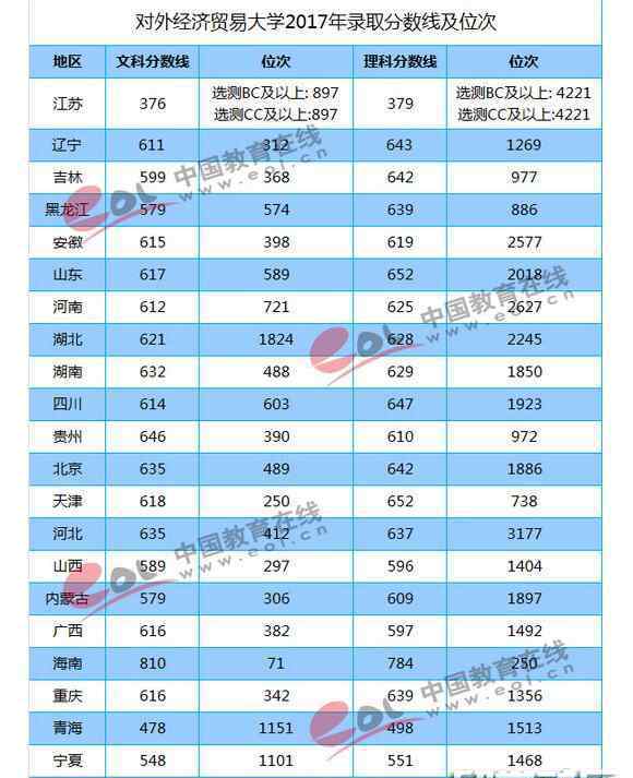 上海對(duì)外經(jīng)貿(mào)大學(xué)2017錄取分?jǐn)?shù)線 對(duì)外經(jīng)濟(jì)貿(mào)易大學(xué)2017年高考錄取分?jǐn)?shù)線及位次