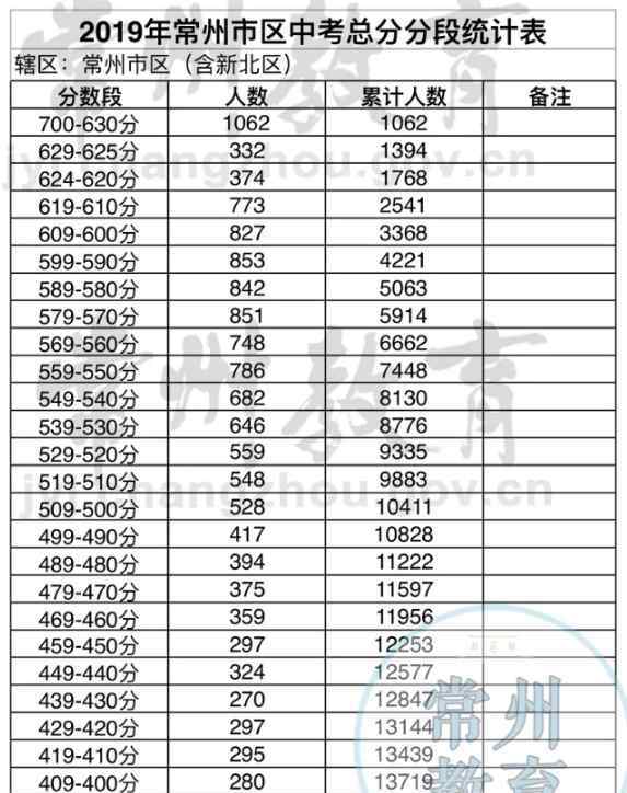 常州人口2019總人數(shù) 2019年江蘇常州市中考總分分段人數(shù)表