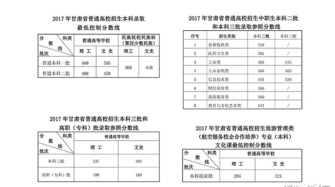 2017高考甘肅分?jǐn)?shù)線 2017年甘肅高考分?jǐn)?shù)線完整版