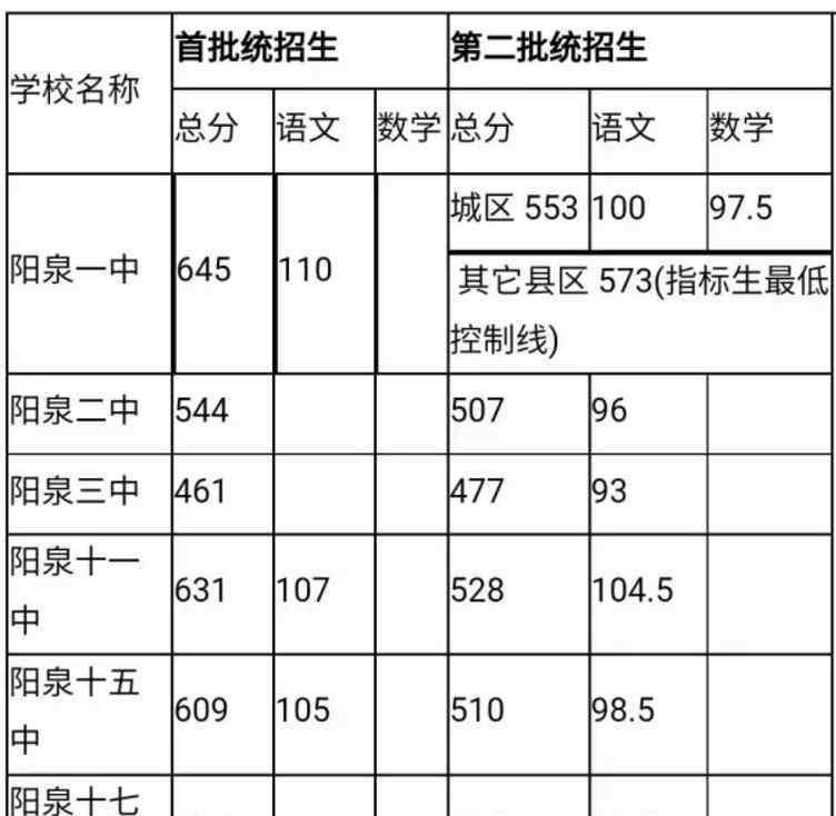 太谷二中分數(shù)線 2017山西陽泉二中錄取分數(shù)線