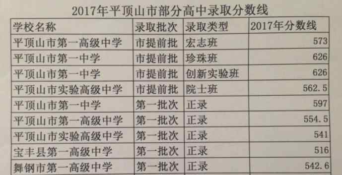 平頂山中招錄取分數線2017 河南平頂山2017中考錄取分數線