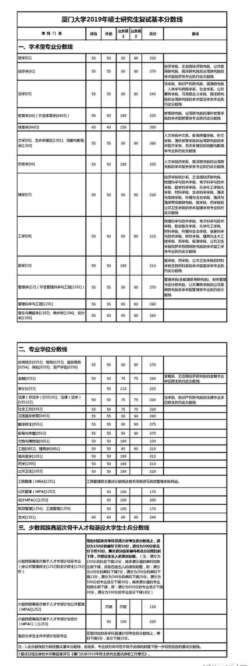 廈門大學(xué)2019分?jǐn)?shù)線 廈門大學(xué)2019考研復(fù)試分?jǐn)?shù)線3月6日已公布