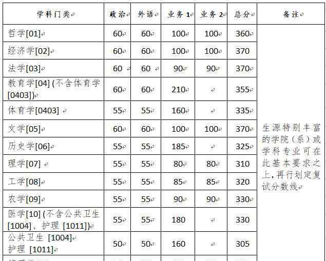 浙大考研分?jǐn)?shù)線 浙江大學(xué)2020考研復(fù)試分?jǐn)?shù)線已公布