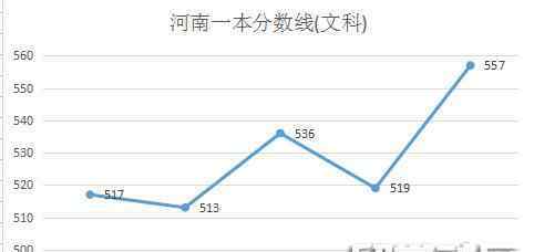 高考分數(shù)預(yù)測2017 2017河南高考分數(shù)線預(yù)測