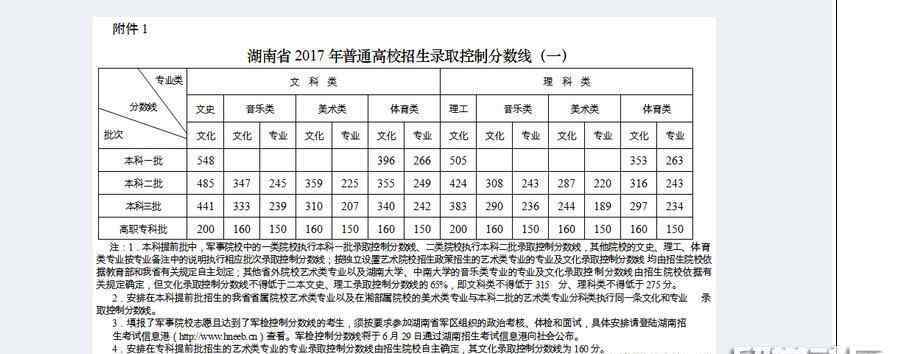 湖南一本投檔線2017 2017湖南高考一本分?jǐn)?shù)線已公布