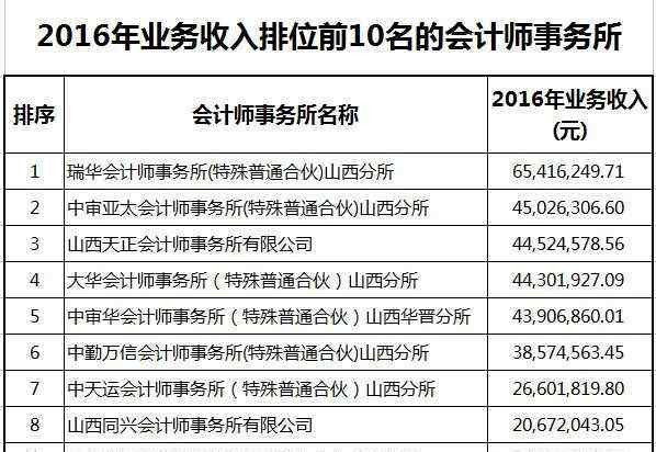 十大會計師事務(wù)所 2016年度山西會計師事務(wù)所排名前10位