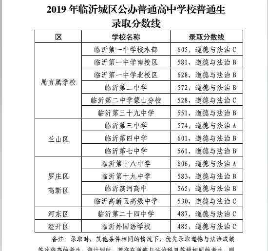 2019臨沂中考分數線 2019年山東臨沂中考錄取分數線