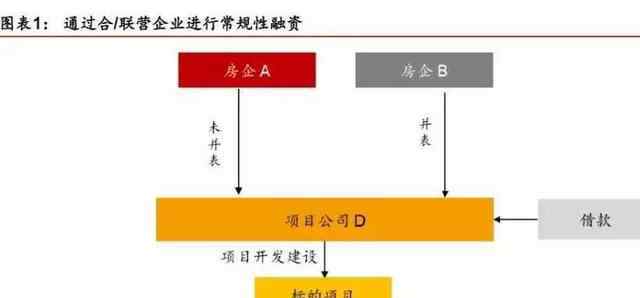 表外融資 三分鐘搞懂，房企“表外融資”