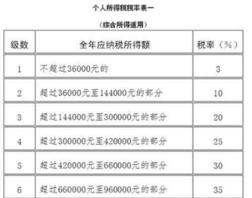 個人所得稅是多少 個人所得稅-算算你要交多少？