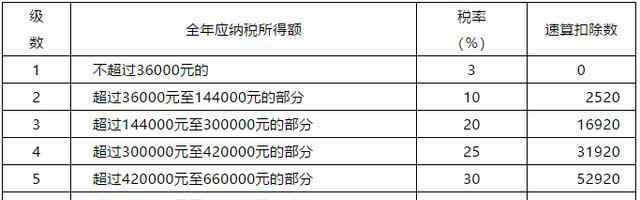 個人所得稅法2019 2019個人所得稅各稅率表速算扣除數(shù)及適用范圍