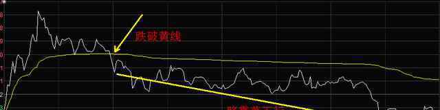 分時(shí)圖 在看股票的分時(shí)圖的時(shí)候，白線和黃線的關(guān)系怎么看？
