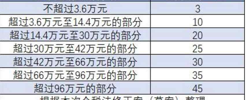 新個(gè)稅能省多少錢(qián) 2018新版?zhèn)€稅稅率表 新個(gè)稅能省多少錢(qián)？