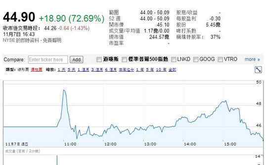 twitter上市 Twitter上市首日漲72.69% 市值245億美元