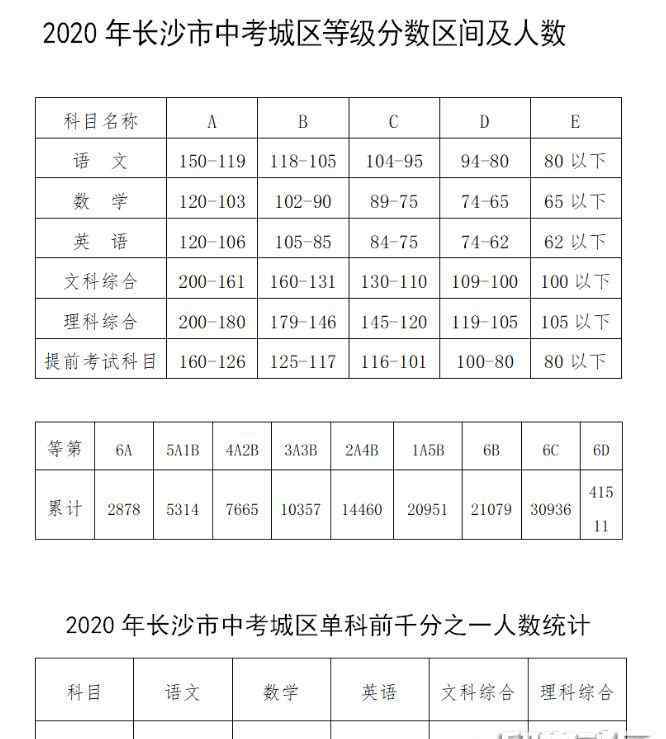 長(zhǎng)沙中考 2020湖南長(zhǎng)沙中考成績(jī)公布