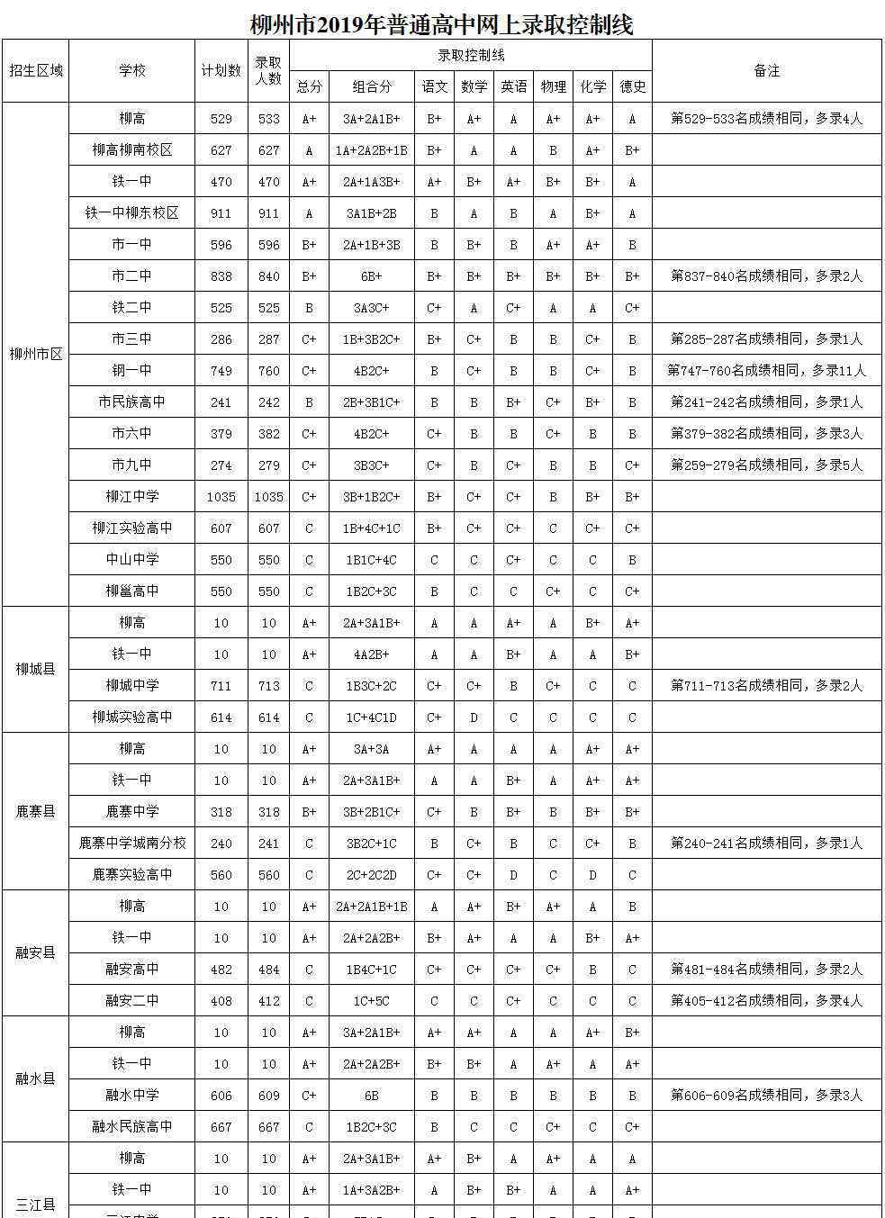  柳州市招生考試院：2019年廣西柳州中考錄取分數(shù)線（已公布）