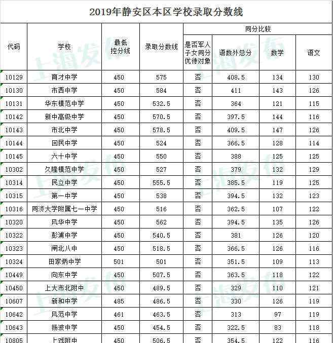  靜安區(qū)教育局：2019年上海靜安區(qū)中考錄取分?jǐn)?shù)線（已公布）