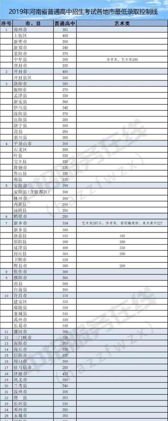  河南省教育廳：2019年河南各地市中考錄取分?jǐn)?shù)線（已公布）